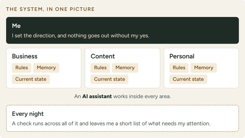 The system in one picture: me at the top; business, content and personal below, each with rules, memory and a current state; an AI assistant in every area; and a check every night